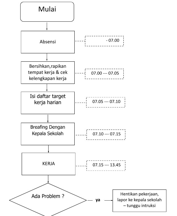 Contoh Flow Kerja